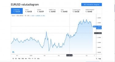 TradingView chart EUR/USD