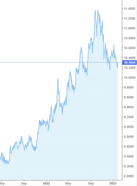 USD/SEK graf