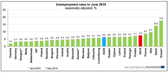 Arbetslösheten i EU, 2019