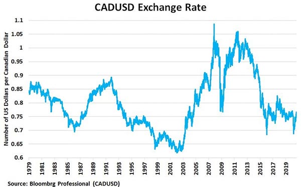 CAD/USD växelkurs
