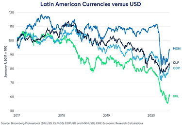 latinamerikanska valutor vs usd