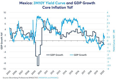 Mexiko: BNP tillväxt vs räntekurvan