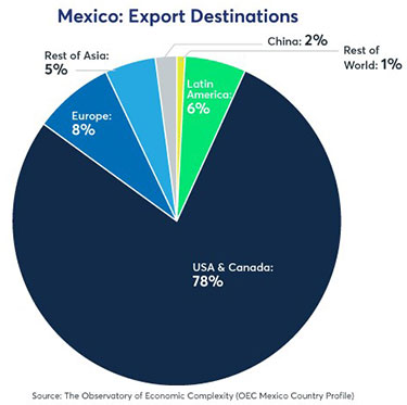 Mexikos export