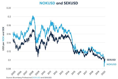 Nok/USD och SEK/USD