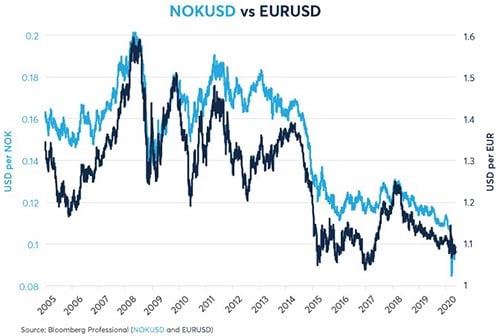 NOK/USD vs EUR/USD