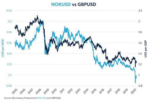 NOK/USD vs GBP/USD