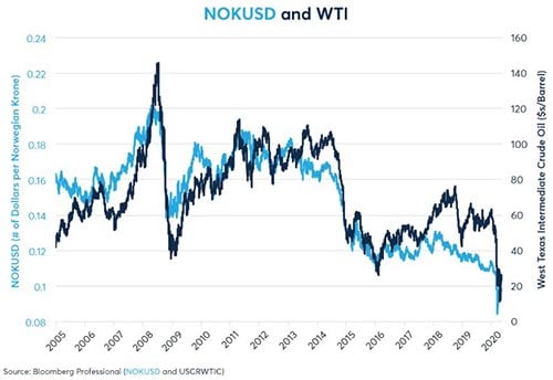 NOK/USD och WTI