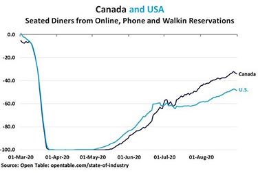 Restaurangbesök: USD vs Kanada