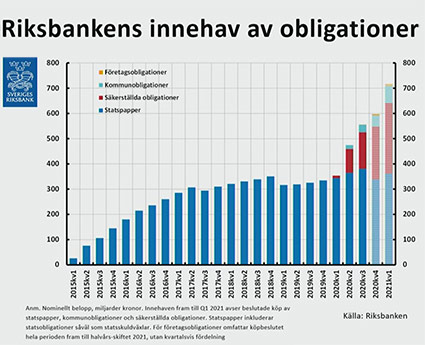 Riksbankens obligationsinnehav