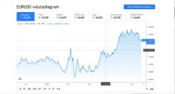 TradingView chart EUR/USD