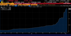 graf över venezuelanska bolivares