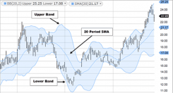 Bolling Band diagram