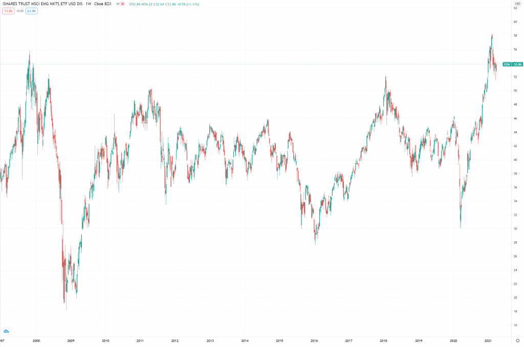 EEM NYSE