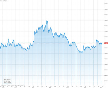 EUR CHF valutakurs