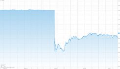 EUR/CHF på daglig basis