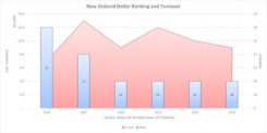 NZD stapeldiagram