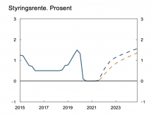 räntekurvan i norge