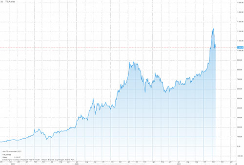 Aktiegraf över Tesla