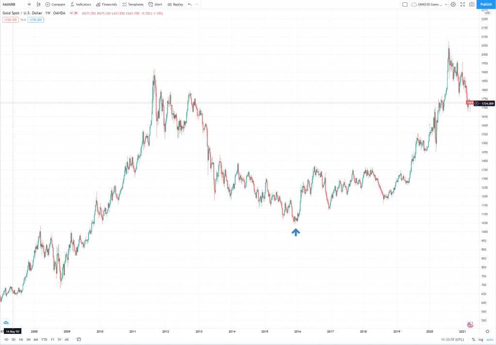 XAU/USD graf