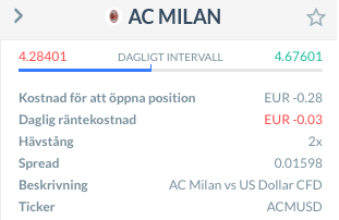 Spread för AC Milan's token 