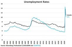 Arbetslöshet i Kanada vs USA