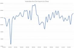 Australienskt järnexport till Kina