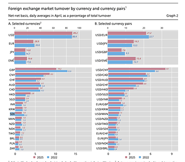 Bis data över valutor