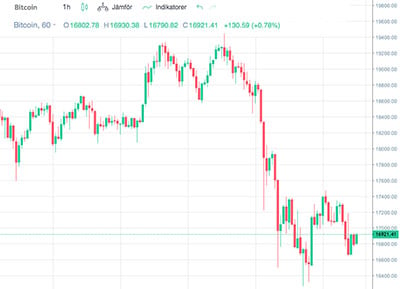 Bitcoin kursen de 3 sista dagarna