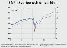 BNP i Sverige och omvärlden