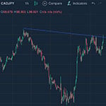 Valutahandel med CAD/JPY - Testar motstånd vid 99