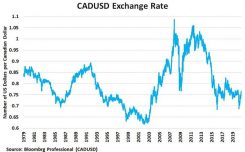 CAD/USD växelkurs