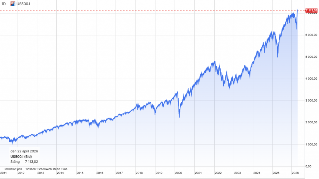 S&P500 graf