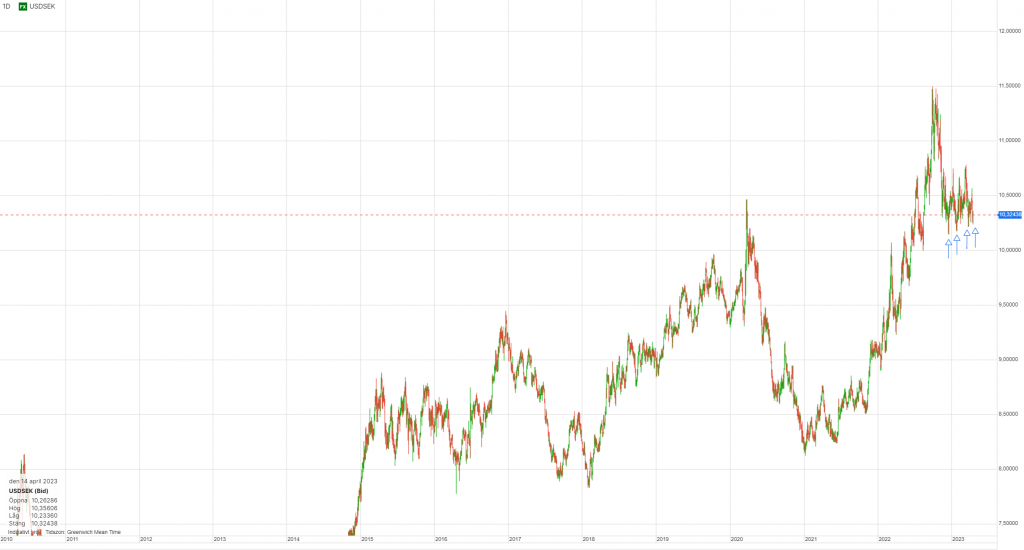 USD/SEK graf
