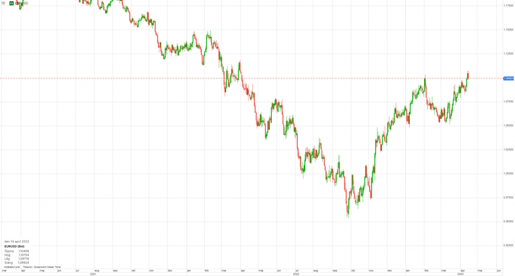 EUR/USD graf