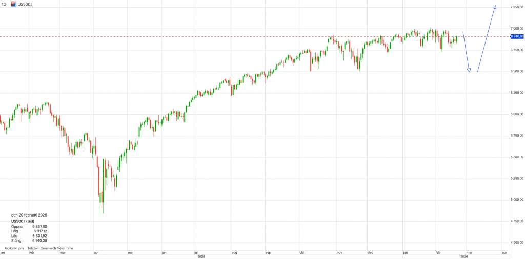 S&P 500 graf