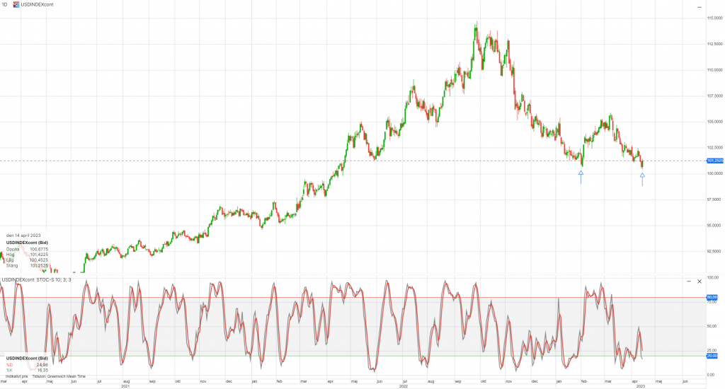 Dollar index - svaghet under 2023