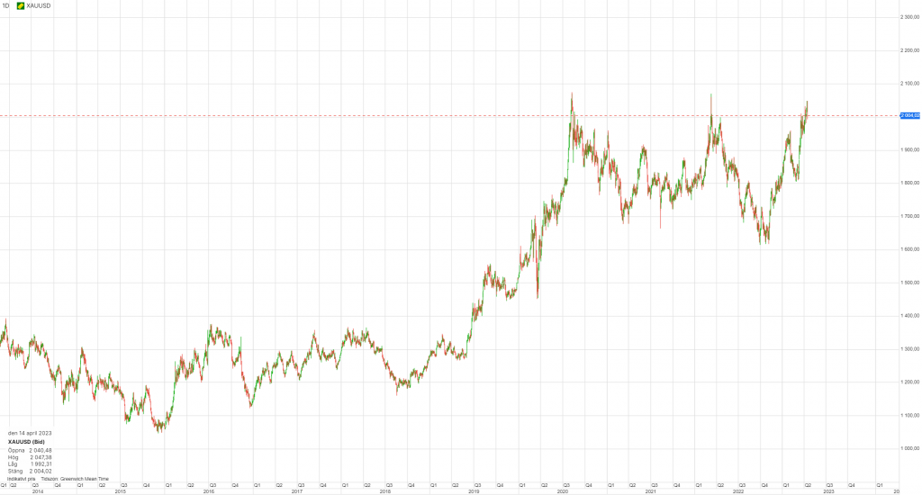 XAU/USD graf