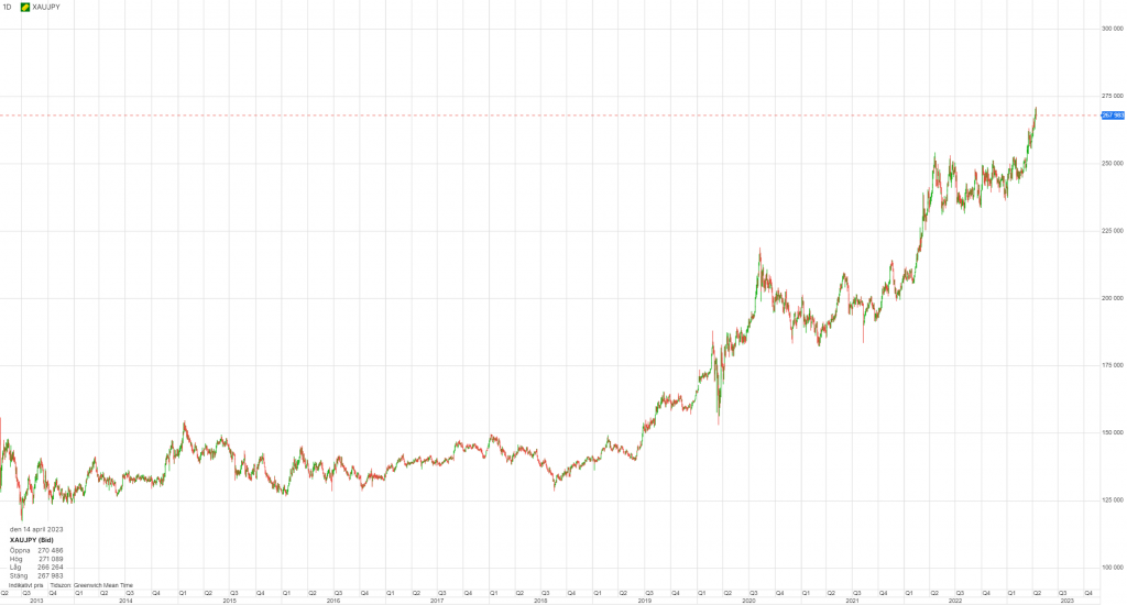 XAU/JPY graf