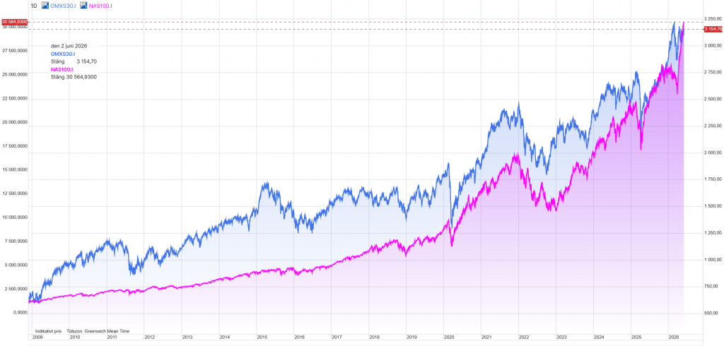 NDX vs OMX 30