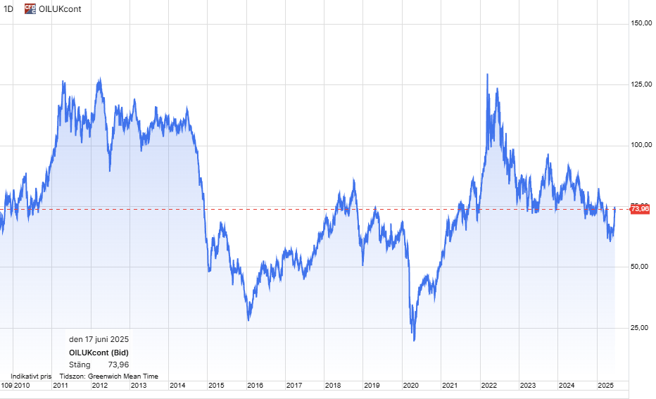 Brent cont