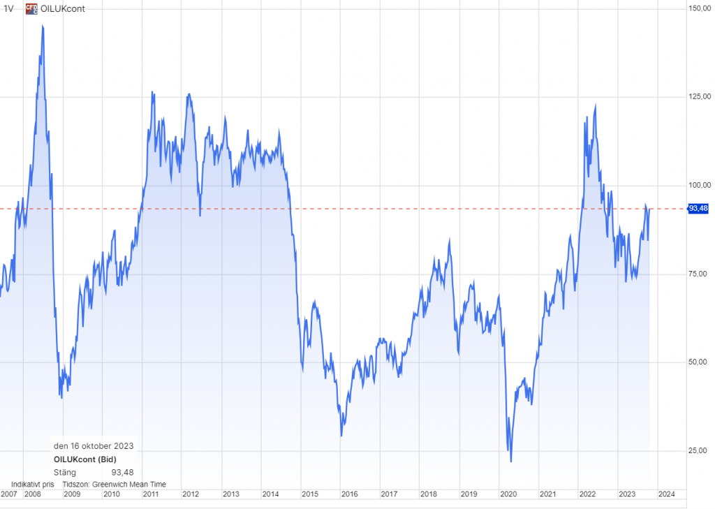 Graf over OILUK Cont