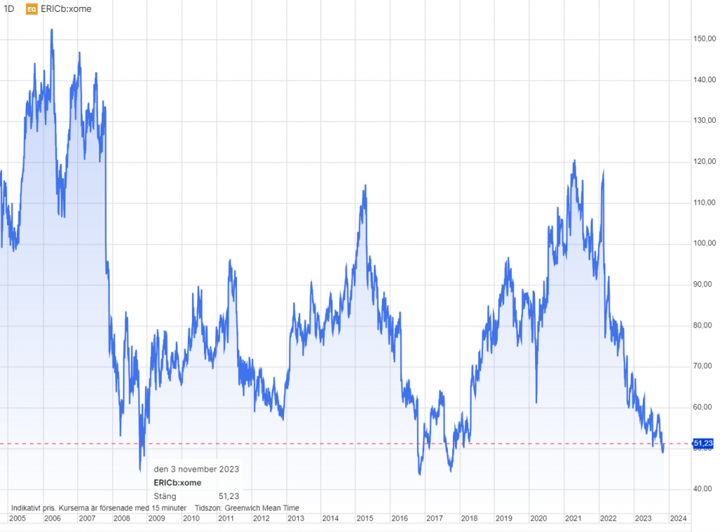 Ericsson aktiekurs