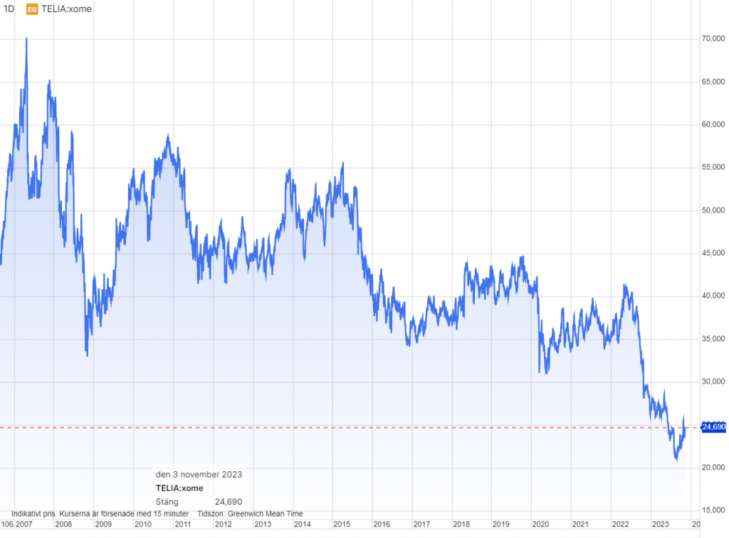Telia aktiekurs