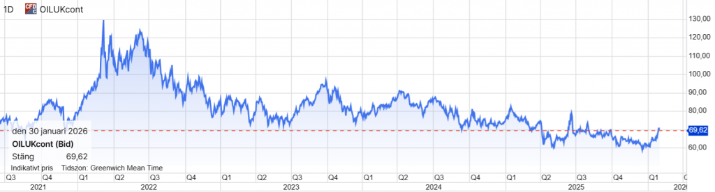 graf över brent olja