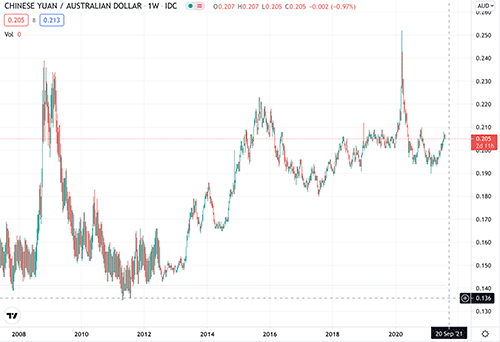 CNY/AUD - veckograf