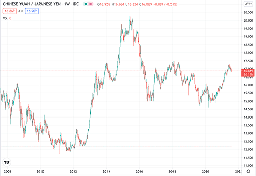 CNY/JPY veckograf