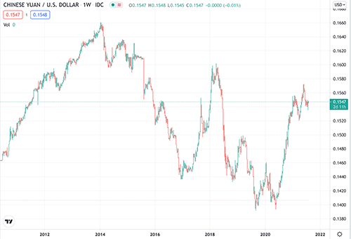 CNY/USD veckograf