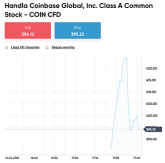 Coinbase Aktiekurs: Dag 1