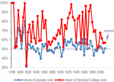 Electoral Collage Vote