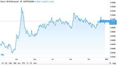 EUR/GBP liten valutagraf